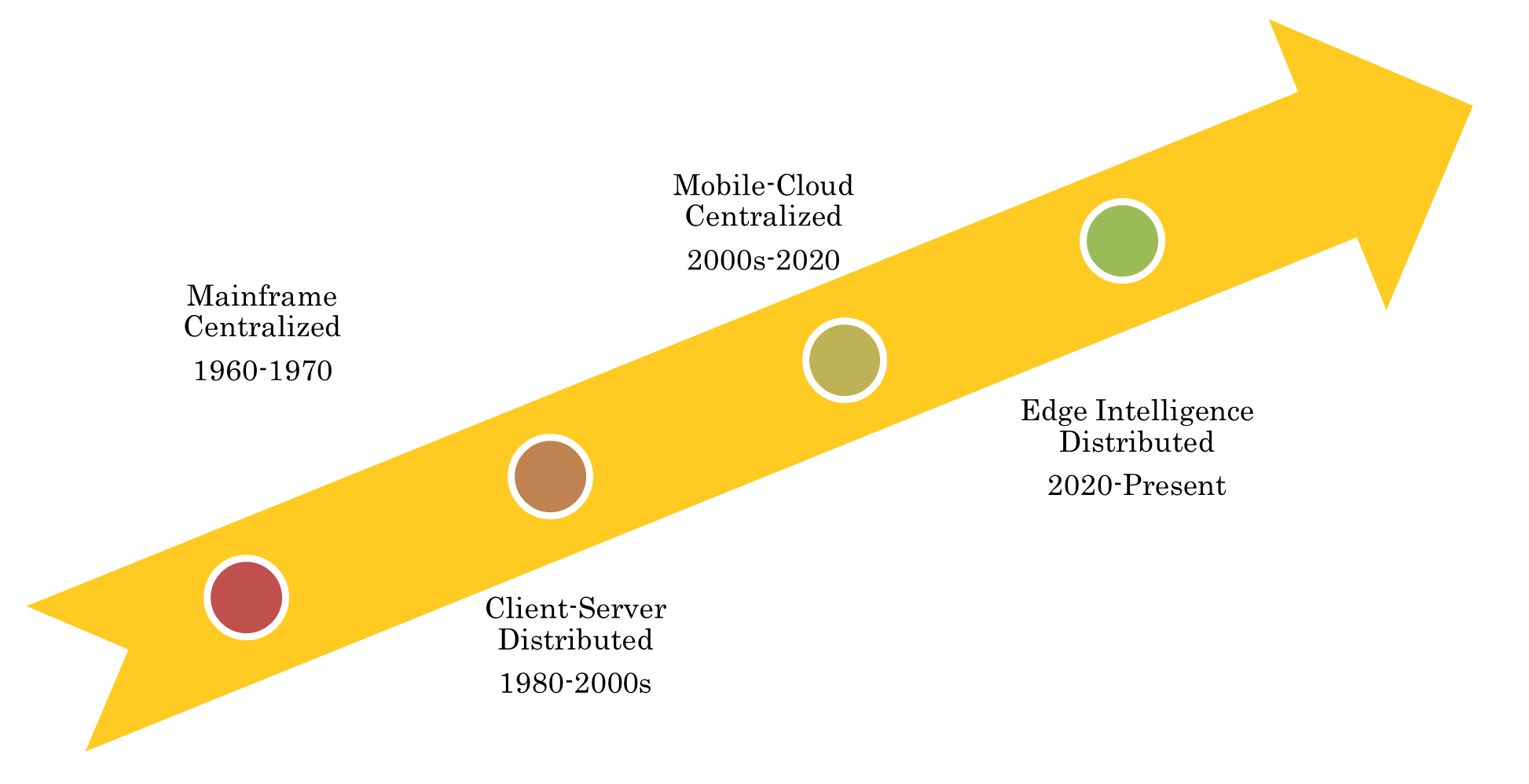 Figure History Of Centralized And Cloud Computing Mixel Inc