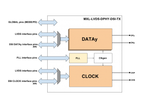 LVDS/D-PHY Combo Transmitter For MIPI D-PHY And LVDS SerDes