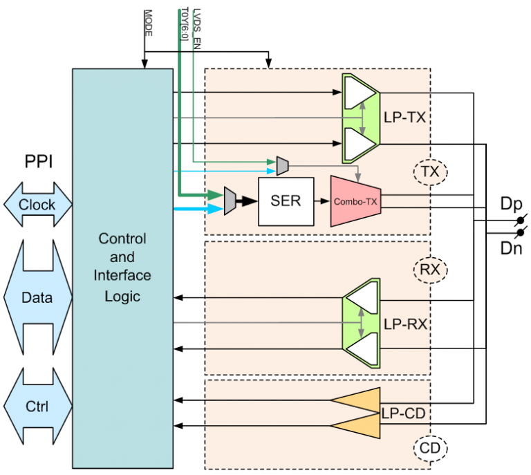 LVDS/D-PHY Combo Transmitter for MIPI D-PHY and LVDS SerDes