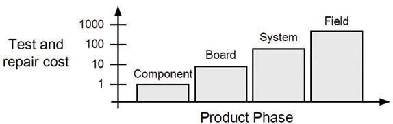 Figure 1: Test and repair cost vs. product phase at point of fault detection