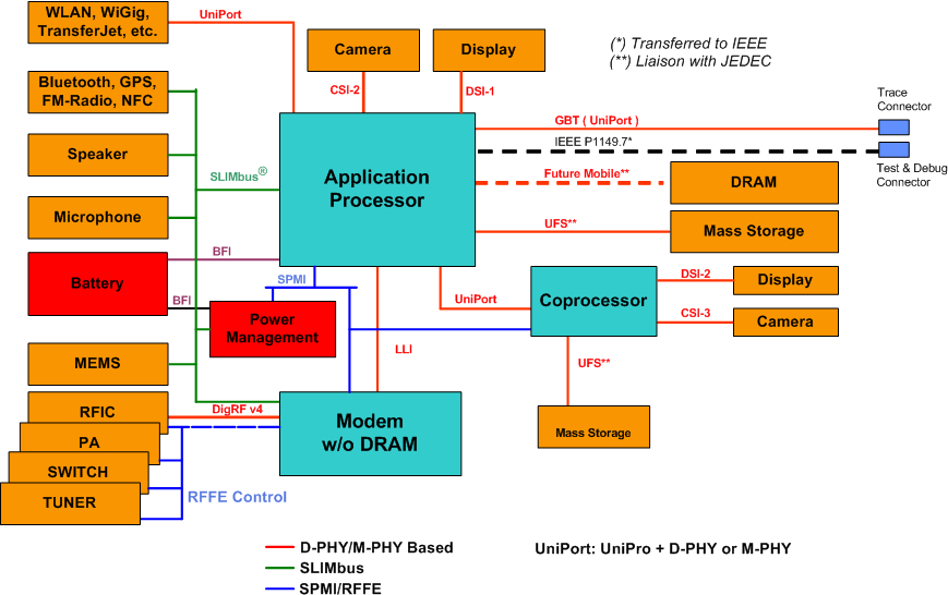 A system diagram example illustrating the interface links between