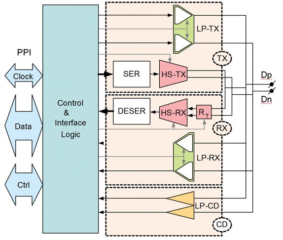 Figure 2: D-PHY Universal Lane configuration supports testability at the expense of large overhead