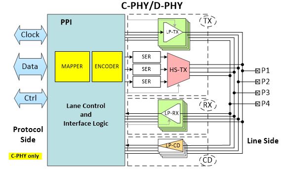 Mixel MIPI C-PHY/D-PHY Combo TX Block Diagram