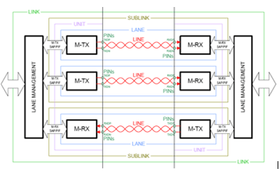 Figure 3_Architecture of the M-PHY LINK