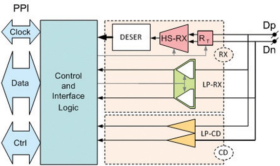 Figure 3: RX only configuration is quite smaller that a Universal lane, but cannot support full-speed production test