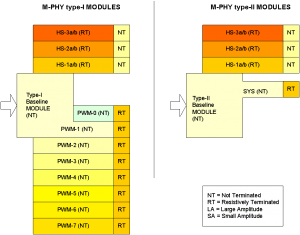 M-PHY Type-I and Type-II Clocking Architectures/ Source: MIPI Alliance
