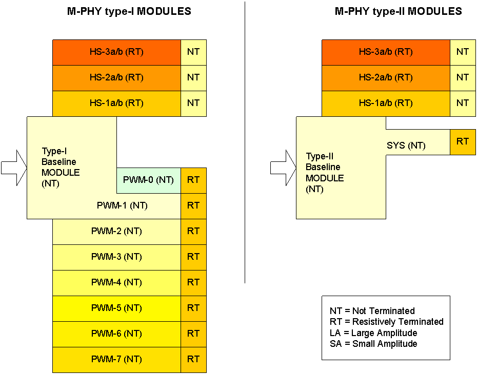 M-PHY Type-I and Type-II Clocking Architectures/ Source: MIPI Alliance