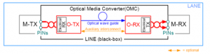 MIPI’s Optical Media Converter Module defines an electrical-optical interface for Mobile Devices/Source: MIPI Alliance