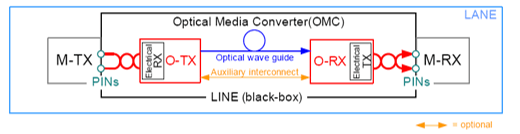 MIPI’s Optical Media Converter Module defines an electrical-optical interface for Mobile Devices/Source: MIPI Alliance