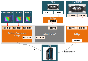 MIPI Use Cases in XR System