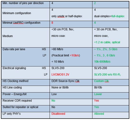 Comparison of the characteristics of the MIPI’s D-PHY and M-PHY/ Source: Den Besten, Gerrit of NXP