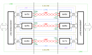 Architecture of the M-PHY LINK, showing sub-links and lanes / Source: MIPI Alliance