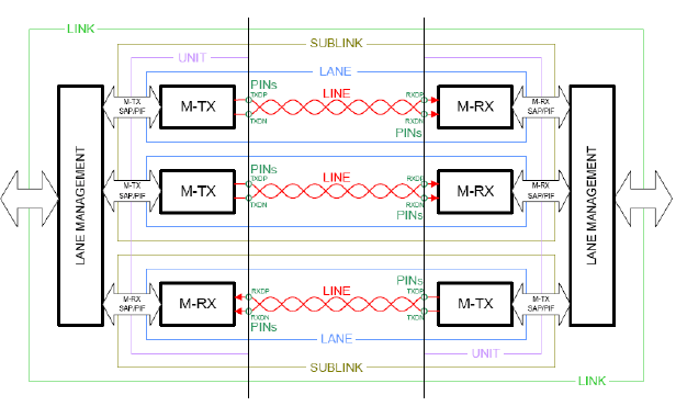 Architecture of the M-PHY LINK, showing sub-links and lanes / Source: MIPI Alliance