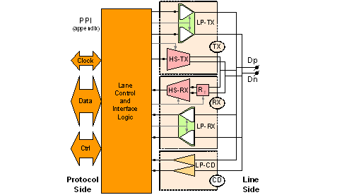 Block Diagram of a D-PHY data lane