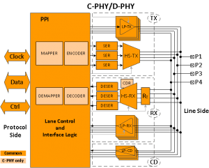 C-PHY/D-PHY combo IP block diagram