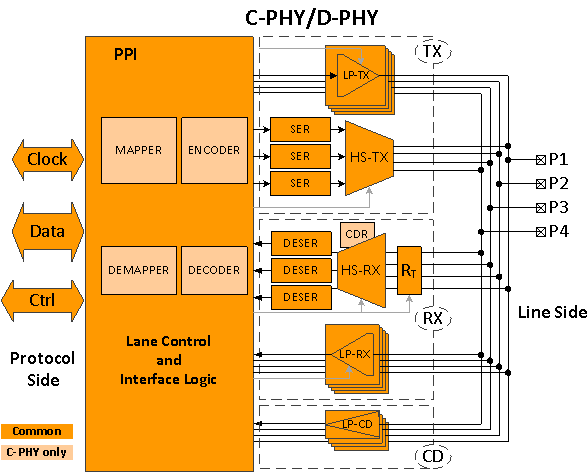 C-PHY/D-PHY combo IP block diagram