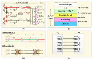 C-PHY (a) TX & RX connection, (b) different functions in C-PHY subsystem, (c) detailed TX & RX interaction, (d) C-PHY signaling levels at TX and RX outputs