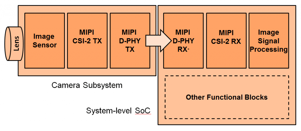 Figure 2: Camera to Processor Connection