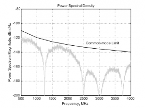 Common mode PSD / Source: MIPI Alliance