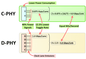 Comparison between D-PHY and C-PHY supporting 4Gbps aggregate data rate, and using same transition rate