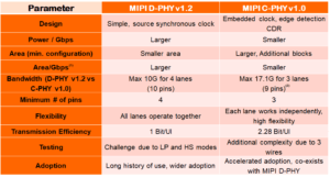 MIPI C-PHY vs. MIPI D-PHY