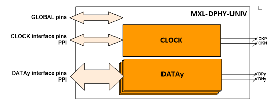 Four data lane D-PHY block diagram