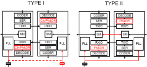 M-PHY Type I and Type II clocking architecture / Source: MIPI Alliance