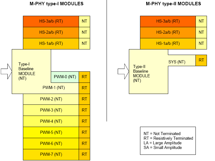 M-PHY Type-I and Type-II Gears / Source: MIPI Alliance