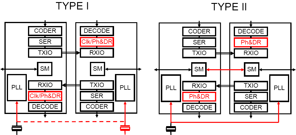 M-PHY Type I and Type II clocking architecture / Source: MIPI Alliance
