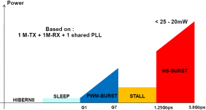 Figure 4: M-PHY aggressive power target for HS and LS operation / Source: STE