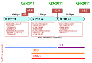 M-PHY roadmap / Source: STE