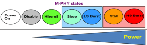 Figure 3: M-PHY states and power grading / Source: STE