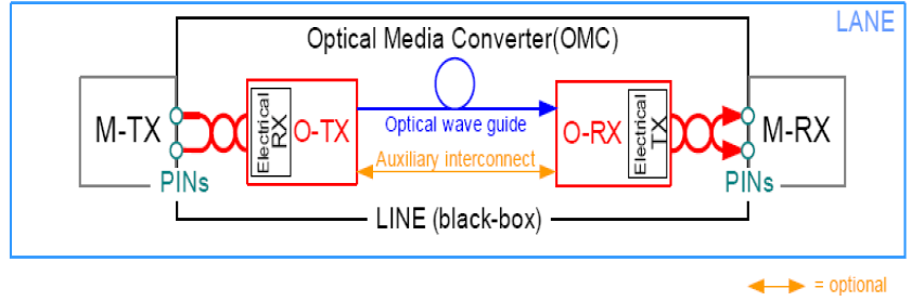 MIPI’s Optical Media Converter Module defines an electrical-optical interface for Mobile Devices / Source: MIPI Alliance