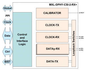 Mixel's Rx+ D-PHY Hard Macro