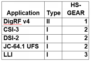 Multiple M-PHY use-cases / Source: Mixel