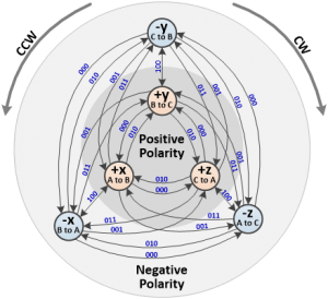 Overview of C-PHY encoding