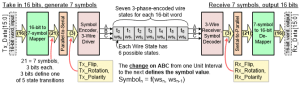 Overview of C-PHY encoding and mapping functions