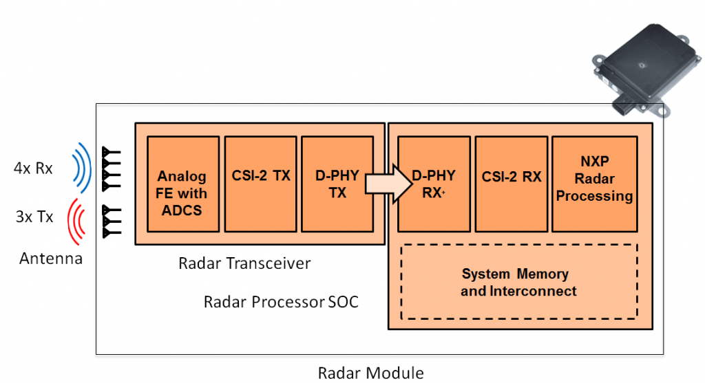 Radar Transceiver to Radar Processor
