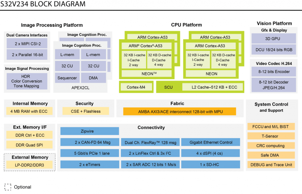S32V234 ADAS Processor Block Diagram