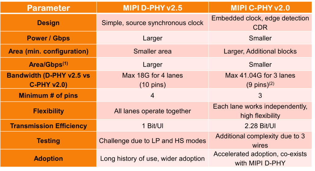 C-PHY vs. D-PHY comparison table