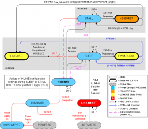 Figure 6: The M-PHY state machine / Source: MIPI Alliance