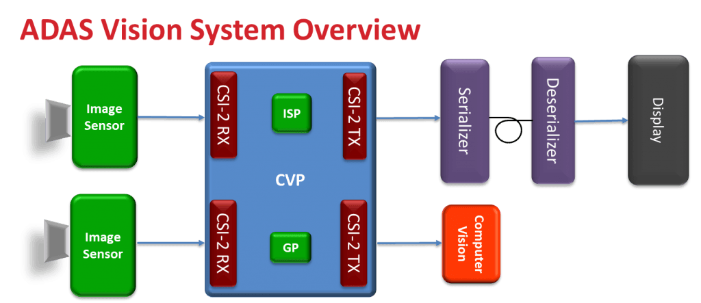 MIPI in ADAS Vision System