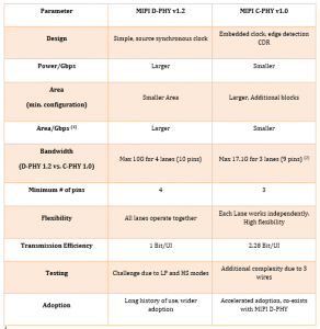 C-PHY vs. D-PHY parameters comparison