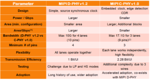 MIPI C-PHY vs. MIPI D-PHY