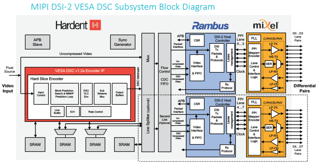 Display Subsystem Compression C-PHY D-PHY DSI