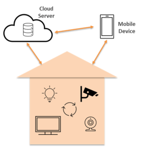 Figure 2: Smart home system