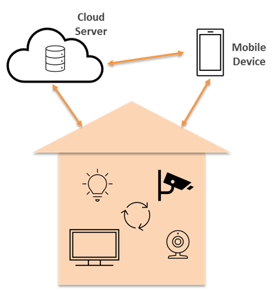 Figure 2: Smart home system