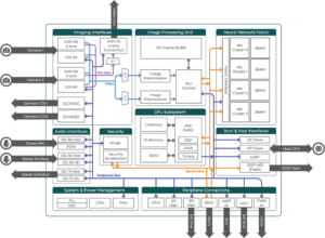 Figure 5: Ergo processor block diagram. Image ©Perceive. Used with permission. All rights reserved.