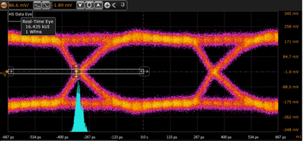 Figure 6: Mixel D-PHY TX eye diagram at 1.5Gbps/lane