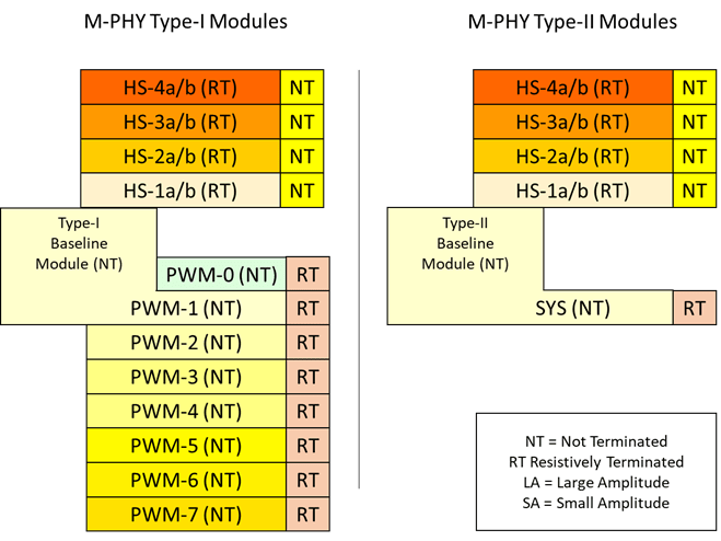 MIPI M-PHY (MXL MPHY) HS Gear 1-4 Spec